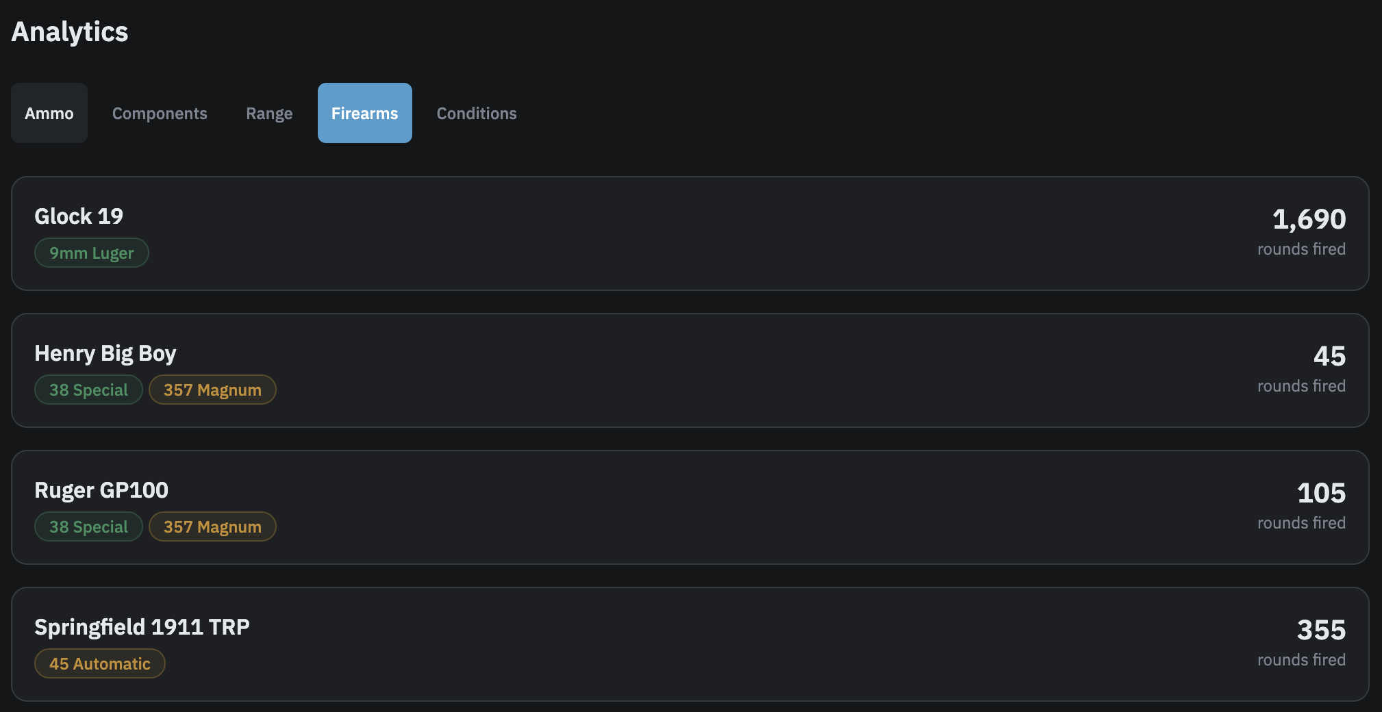 Firearms tab on the Analytics page showing the list with firearm names, caliber badges, and rounds-fired counts