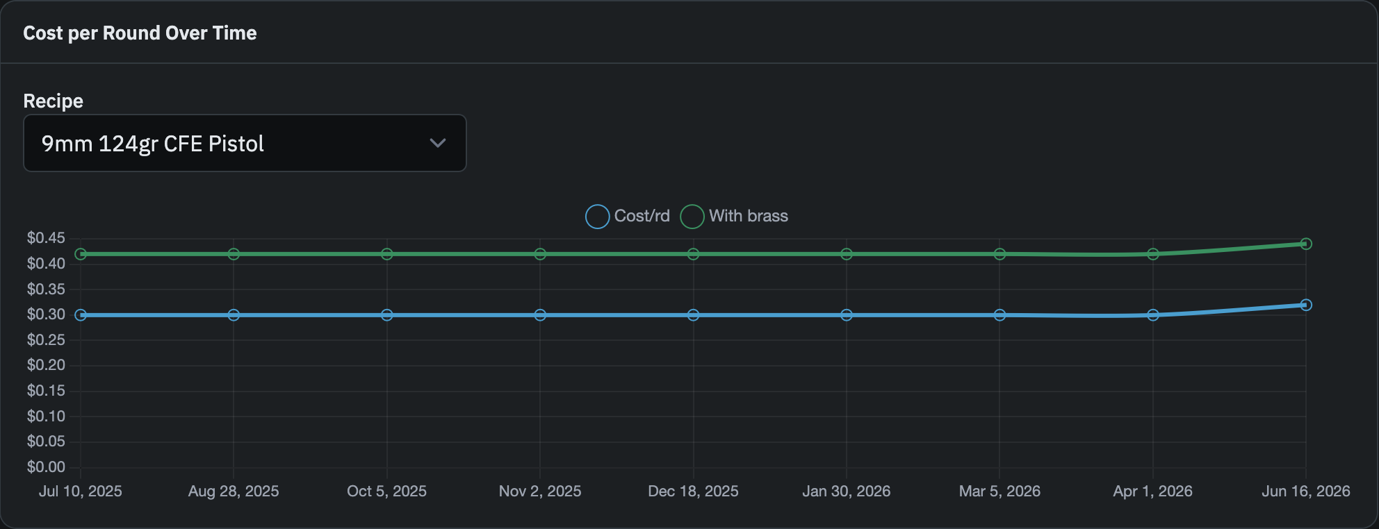 Cost per Round Over Time card with a recipe selected in the dropdown and a line chart showing cost-per-round across batches