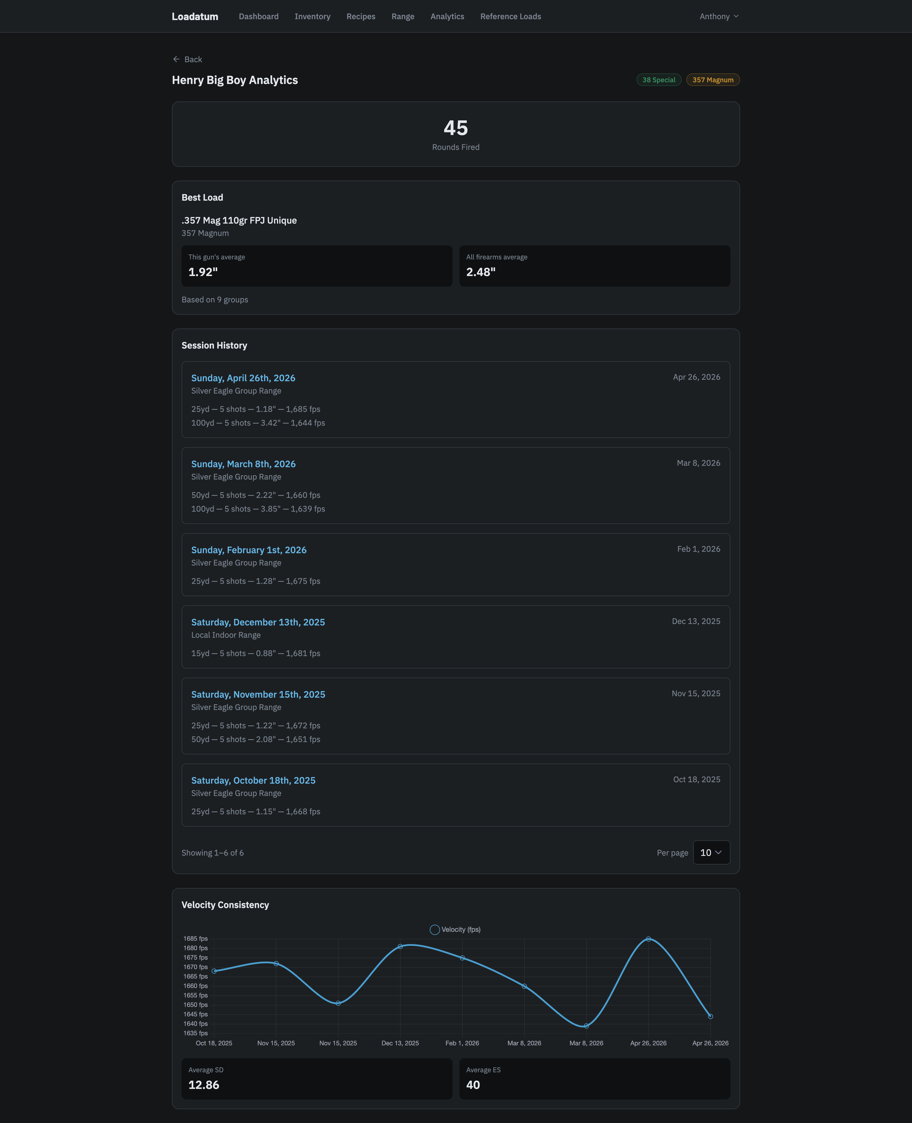 Firearm analytics page showing the rounds fired count, best load card with this-gun and all-firearms averages, and the session history list