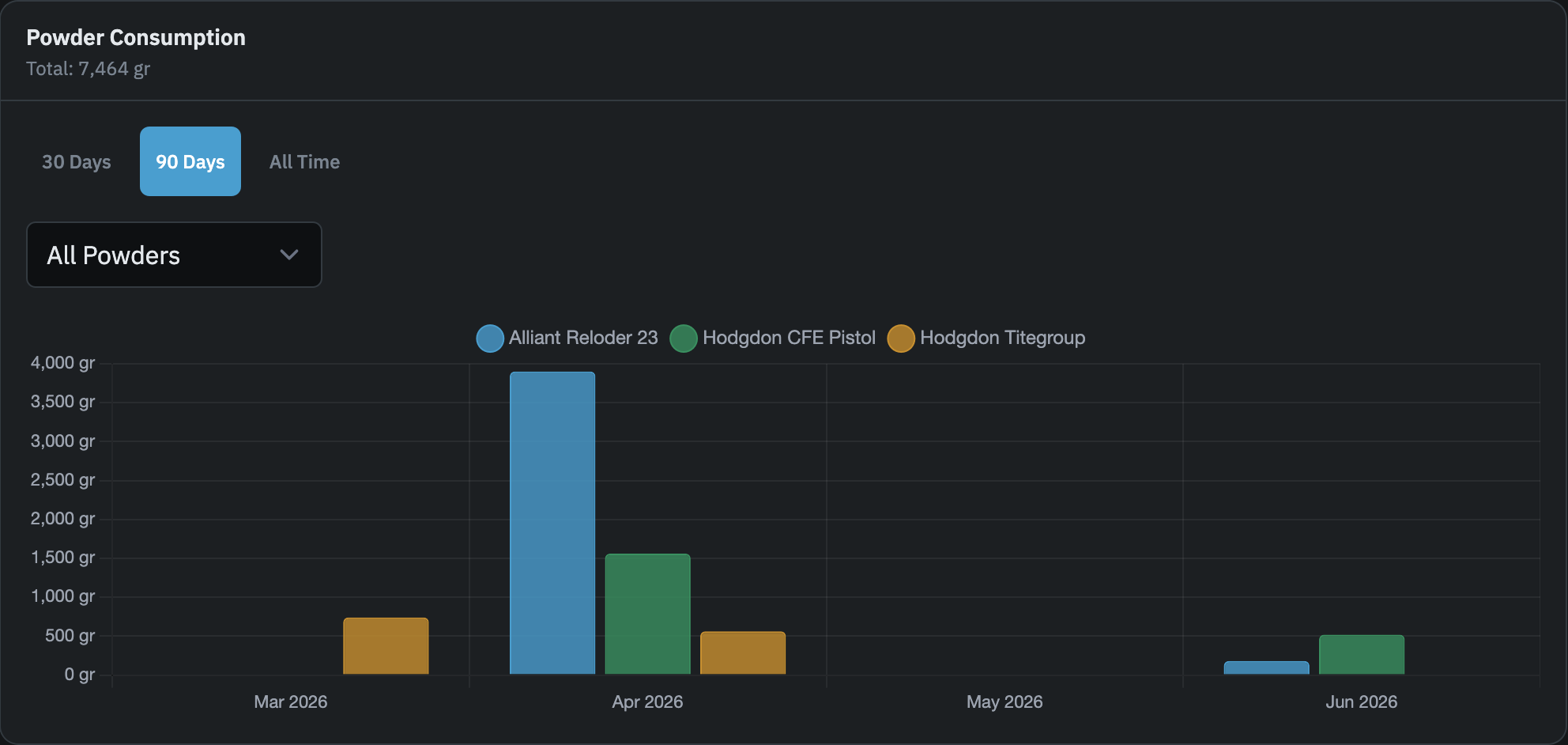 Powder Consumption bar chart on the Components tab showing period filter buttons, powder filter dropdown, and a grouped bar chart with multiple powder series
