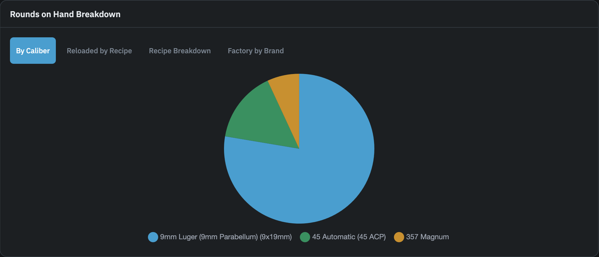 Rounds on Hand Breakdown pie chart with all four sub-tab buttons visible, By Caliber tab active