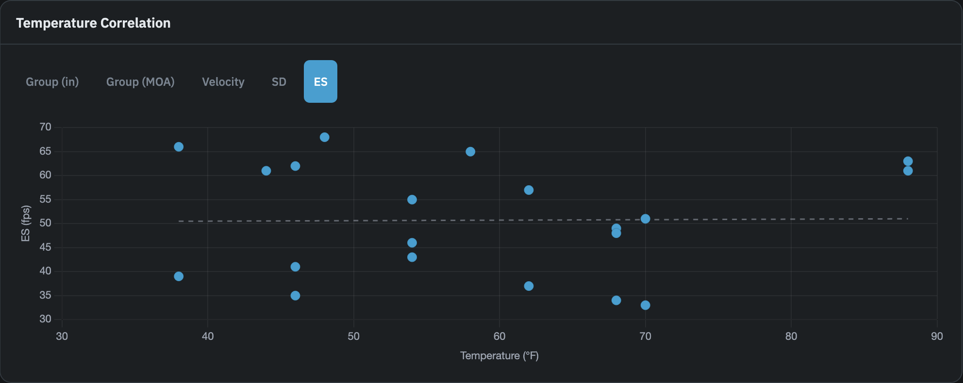 Temperature Correlation card with the ES sub-tab active