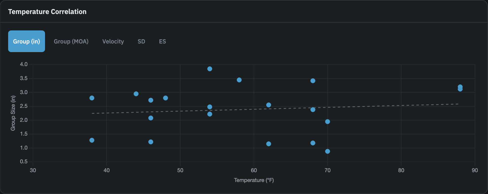 Temperature Correlation card with the Group (in) sub-tab active, showing scatter plot and trend line