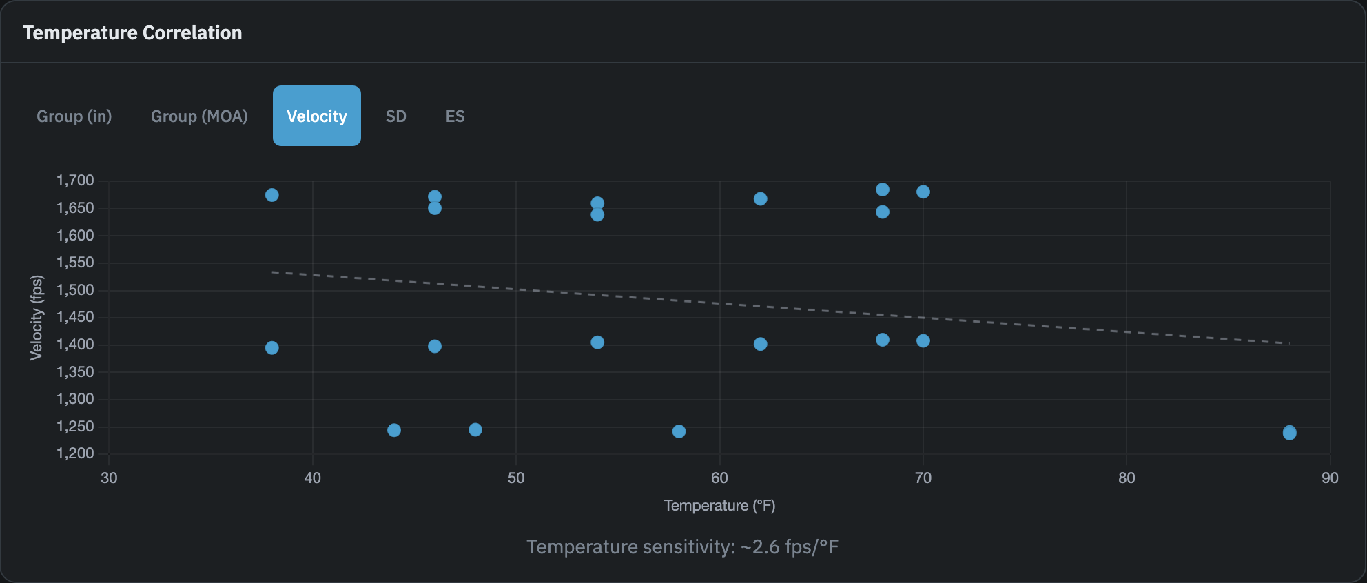 Temperature Correlation card with the Velocity sub-tab active, showing the temperature sensitivity label