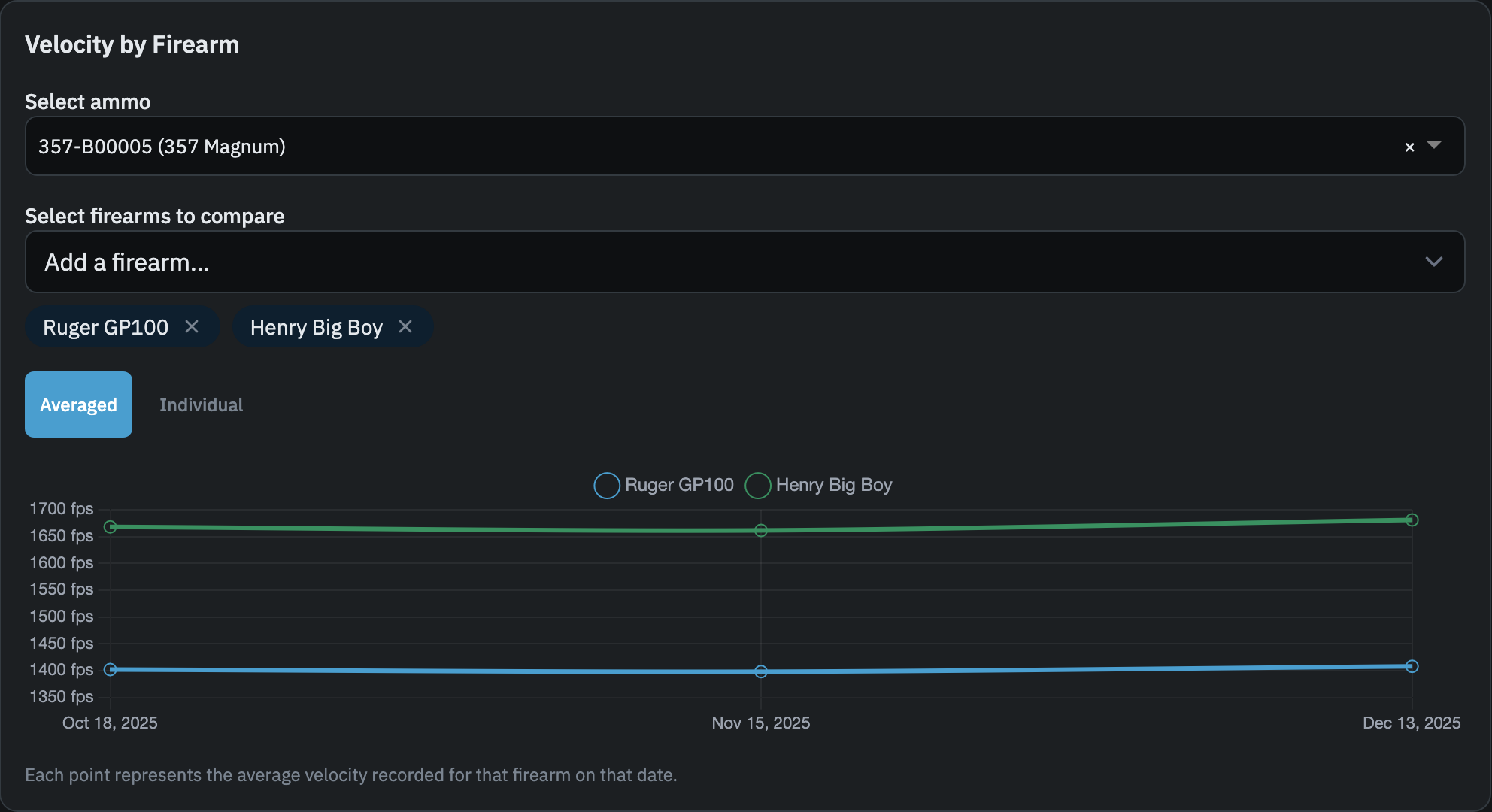 Velocity by Firearm section showing ammo selector, firearm picker, Averaged/Individual toggle buttons, and the velocity chart
